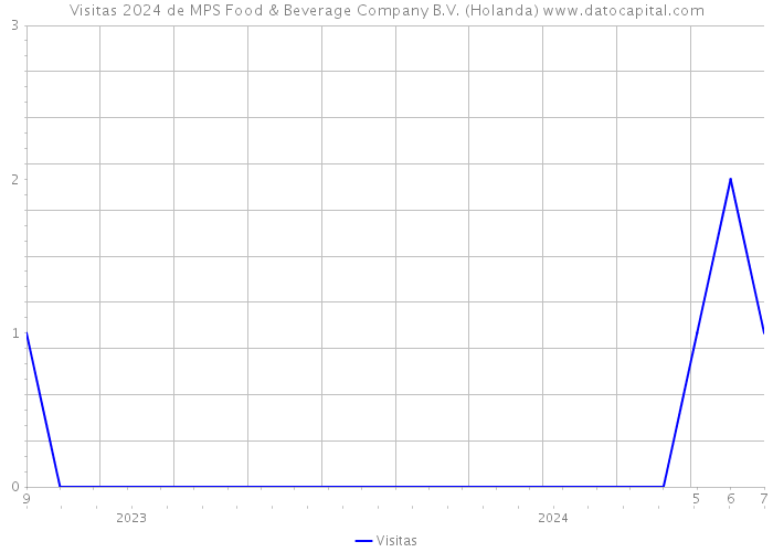 Visitas 2024 de MPS Food & Beverage Company B.V. (Holanda) 
