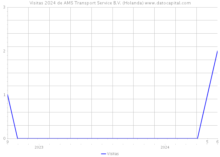 Visitas 2024 de AMS Transport Service B.V. (Holanda) 