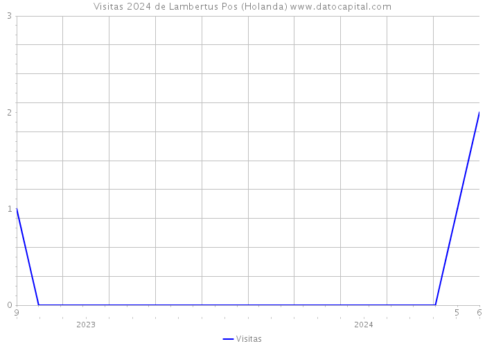 Visitas 2024 de Lambertus Pos (Holanda) 