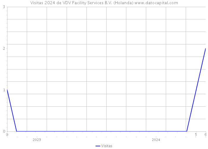 Visitas 2024 de VDV Facility Services B.V. (Holanda) 