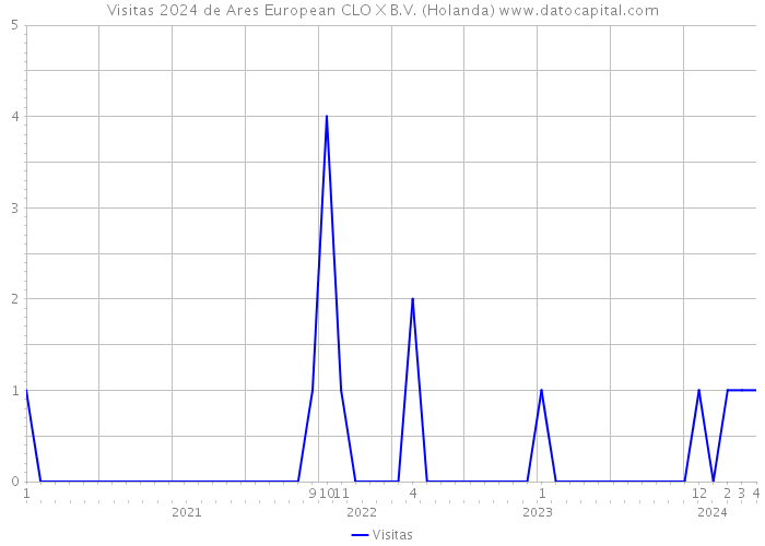 Visitas 2024 de Ares European CLO X B.V. (Holanda) 