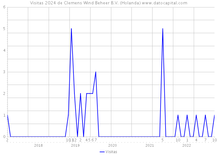 Visitas 2024 de Clemens Wind Beheer B.V. (Holanda) 