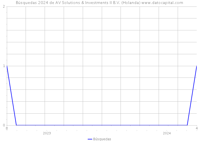 Búsquedas 2024 de AV Solutions & Investments II B.V. (Holanda) 