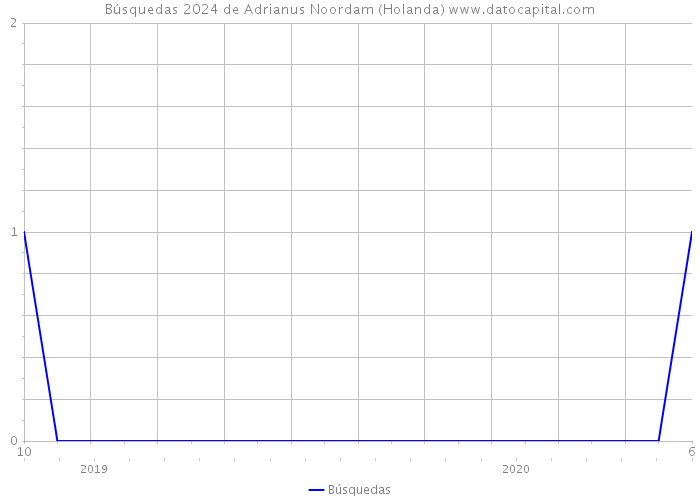 Búsquedas 2024 de Adrianus Noordam (Holanda) 