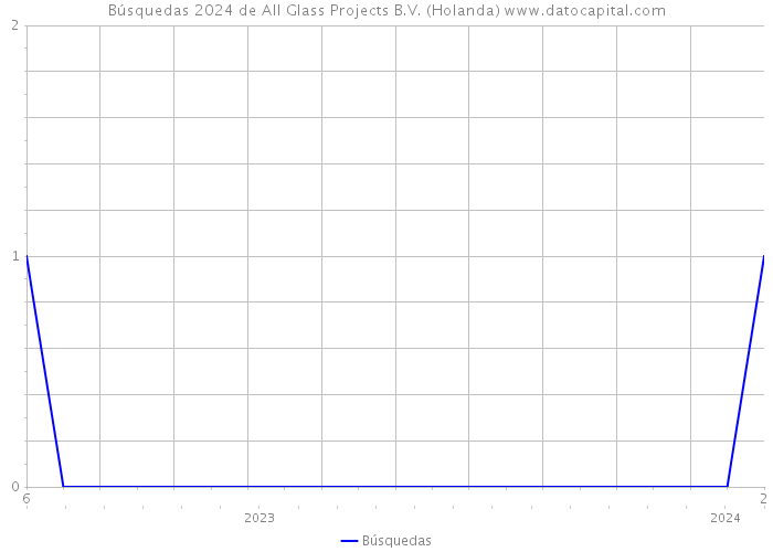 Búsquedas 2024 de All Glass Projects B.V. (Holanda) 