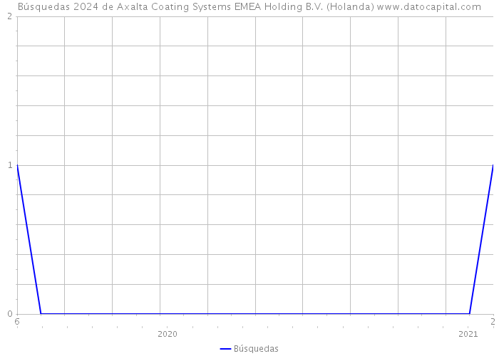 Búsquedas 2024 de Axalta Coating Systems EMEA Holding B.V. (Holanda) 