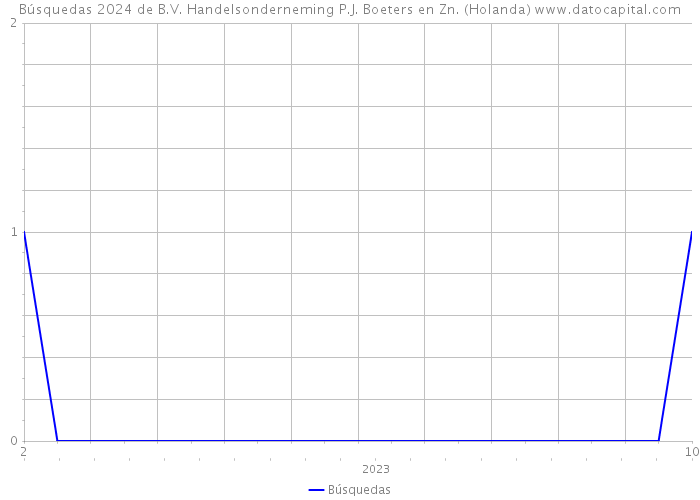 Búsquedas 2024 de B.V. Handelsonderneming P.J. Boeters en Zn. (Holanda) 