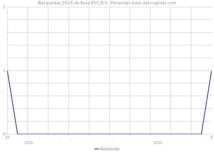 Búsquedas 2024 de Besa EXG B.V. (Holanda) 