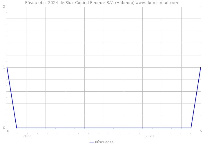 Búsquedas 2024 de Blue Capital Finance B.V. (Holanda) 