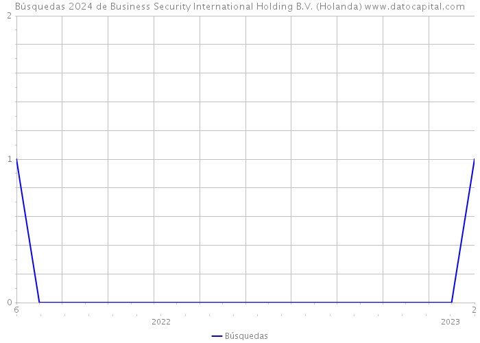 Búsquedas 2024 de Business Security International Holding B.V. (Holanda) 