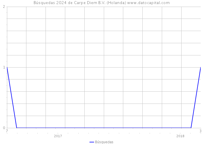 Búsquedas 2024 de Carpe Diem B.V. (Holanda) 