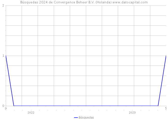 Búsquedas 2024 de Convergence Beheer B.V. (Holanda) 