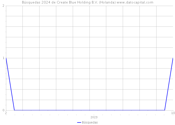 Búsquedas 2024 de Create Blue Holding B.V. (Holanda) 