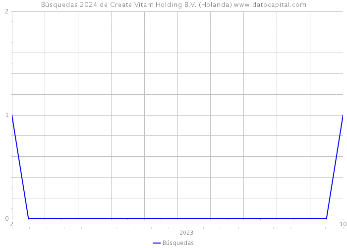 Búsquedas 2024 de Create Vitam Holding B.V. (Holanda) 