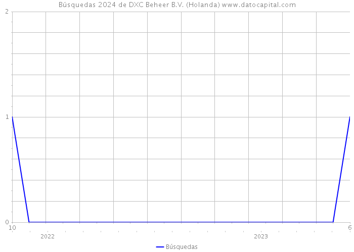 Búsquedas 2024 de DXC Beheer B.V. (Holanda) 