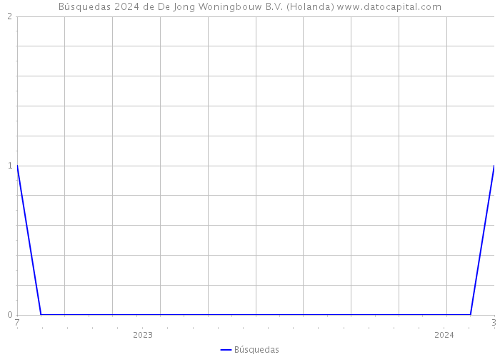 Búsquedas 2024 de De Jong Woningbouw B.V. (Holanda) 