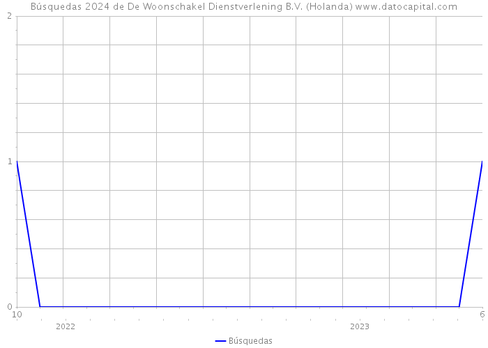 Búsquedas 2024 de De Woonschakel Dienstverlening B.V. (Holanda) 