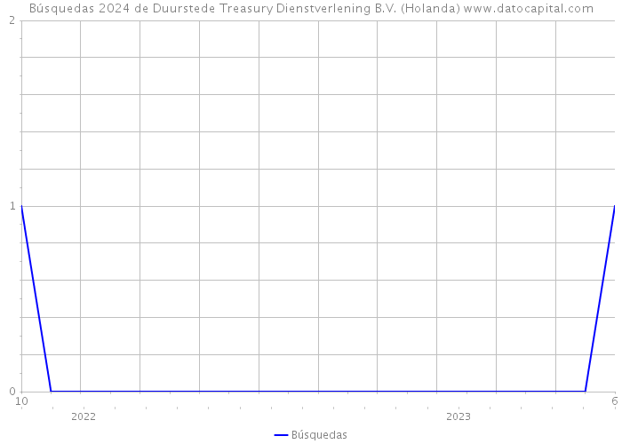 Búsquedas 2024 de Duurstede Treasury Dienstverlening B.V. (Holanda) 