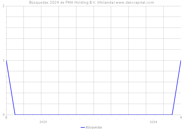 Búsquedas 2024 de FMA Holding B.V. (Holanda) 