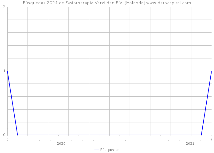 Búsquedas 2024 de Fysiotherapie Verzijden B.V. (Holanda) 