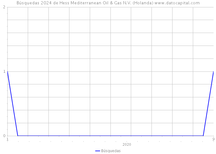 Búsquedas 2024 de Hess Mediterranean Oil & Gas N.V. (Holanda) 