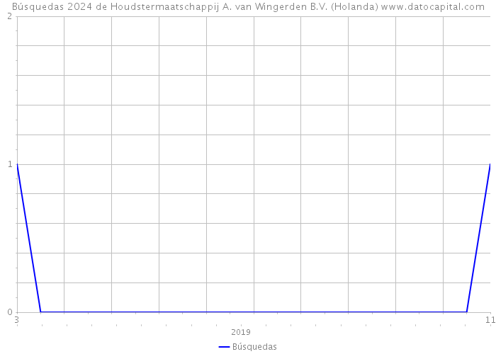 Búsquedas 2024 de Houdstermaatschappij A. van Wingerden B.V. (Holanda) 