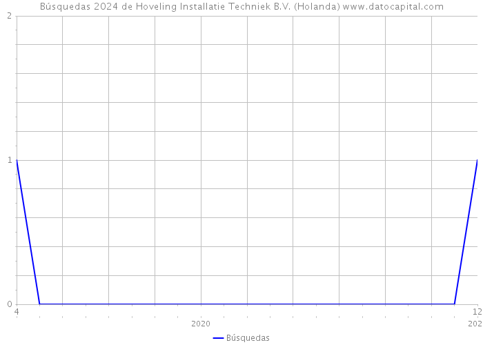 Búsquedas 2024 de Hoveling Installatie Techniek B.V. (Holanda) 