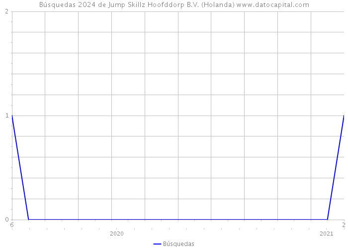 Búsquedas 2024 de Jump Skillz Hoofddorp B.V. (Holanda) 