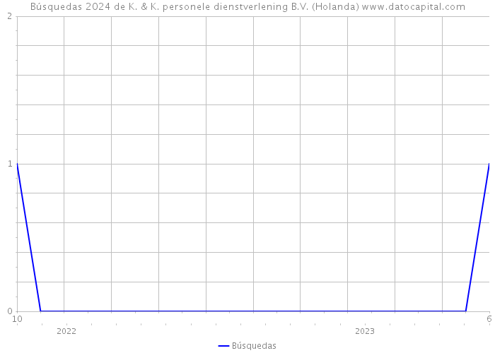 Búsquedas 2024 de K. & K. personele dienstverlening B.V. (Holanda) 