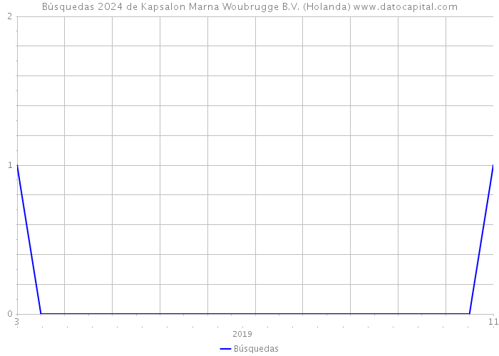 Búsquedas 2024 de Kapsalon Marna Woubrugge B.V. (Holanda) 