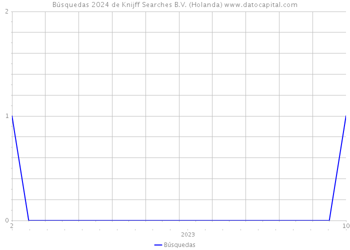 Búsquedas 2024 de Knijff Searches B.V. (Holanda) 