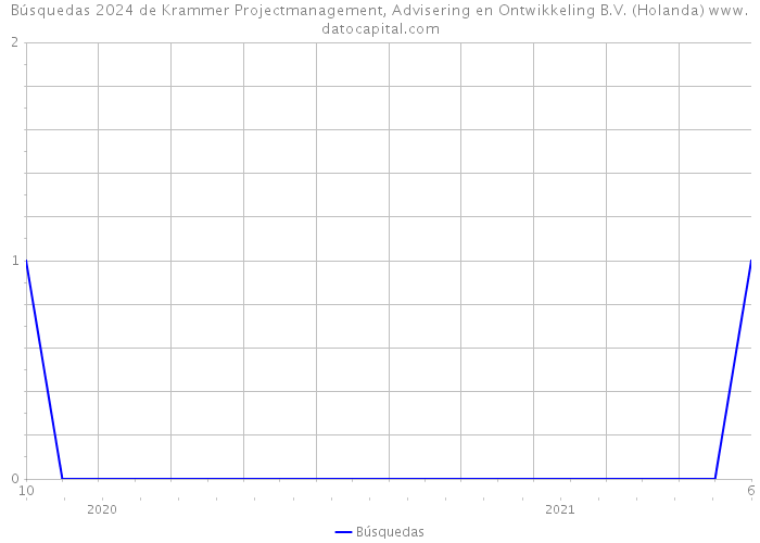 Búsquedas 2024 de Krammer Projectmanagement, Advisering en Ontwikkeling B.V. (Holanda) 