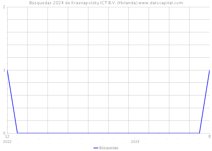 Búsquedas 2024 de Krasnapolsky ICT B.V. (Holanda) 