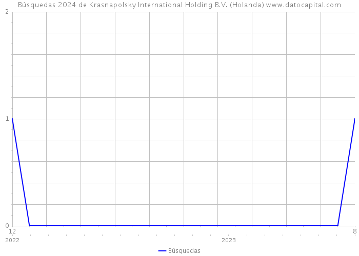 Búsquedas 2024 de Krasnapolsky International Holding B.V. (Holanda) 