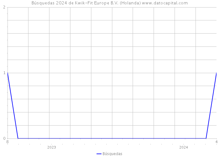 Búsquedas 2024 de Kwik-Fit Europe B.V. (Holanda) 