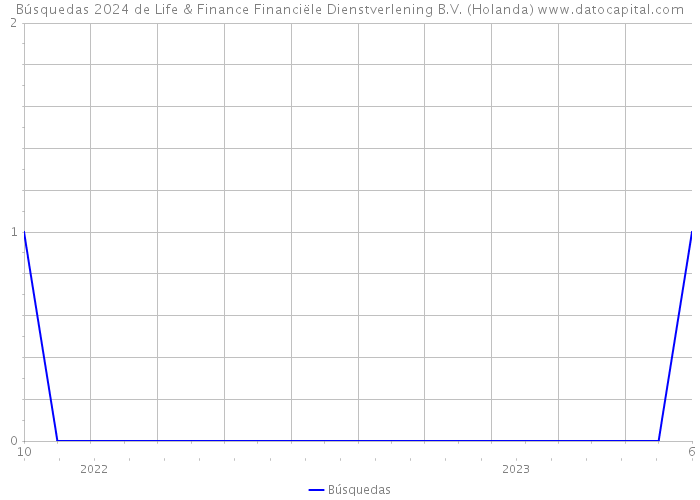Búsquedas 2024 de Life & Finance Financiële Dienstverlening B.V. (Holanda) 