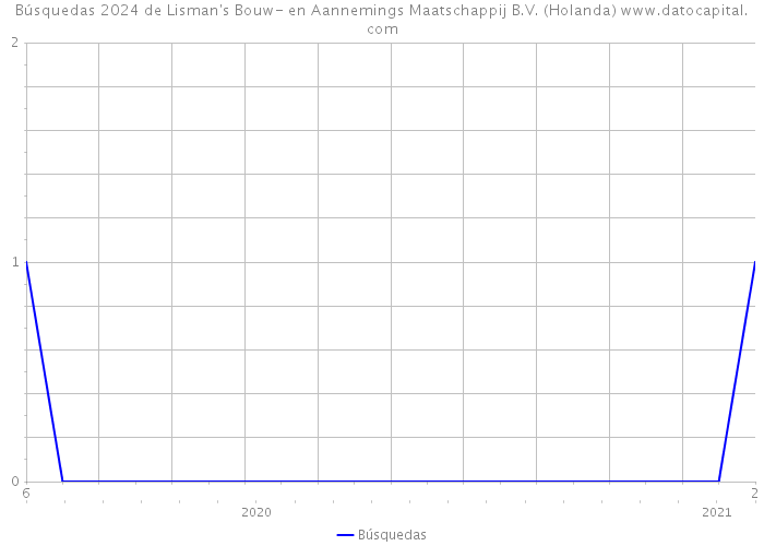 Búsquedas 2024 de Lisman's Bouw- en Aannemings Maatschappij B.V. (Holanda) 