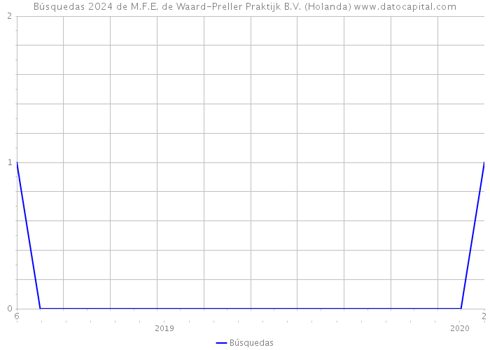 Búsquedas 2024 de M.F.E. de Waard-Preller Praktijk B.V. (Holanda) 