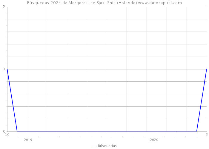 Búsquedas 2024 de Margaret Ilse Sjak-Shie (Holanda) 