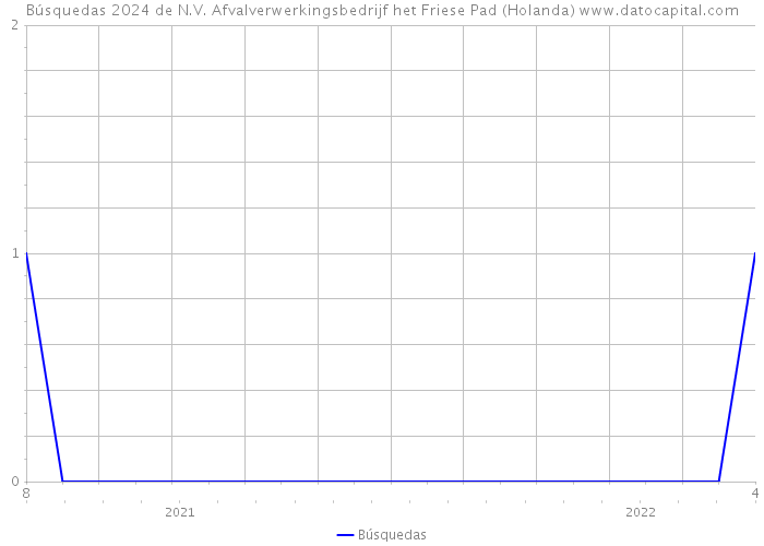 Búsquedas 2024 de N.V. Afvalverwerkingsbedrijf het Friese Pad (Holanda) 