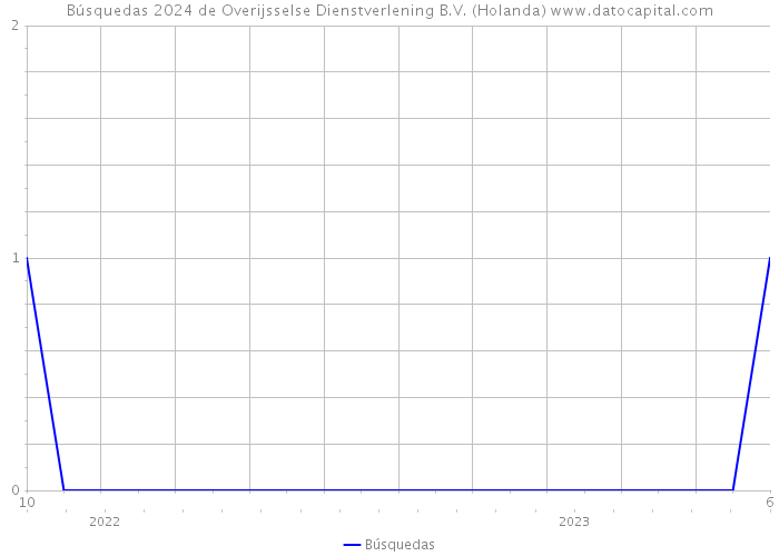 Búsquedas 2024 de Overijsselse Dienstverlening B.V. (Holanda) 