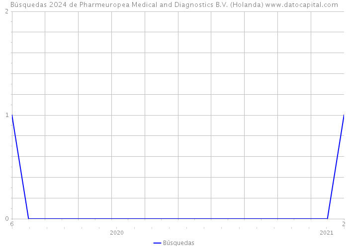 Búsquedas 2024 de Pharmeuropea Medical and Diagnostics B.V. (Holanda) 