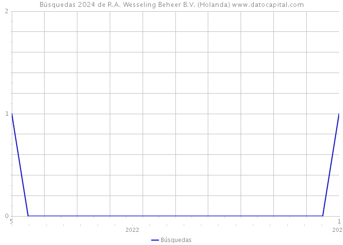 Búsquedas 2024 de R.A. Wesseling Beheer B.V. (Holanda) 