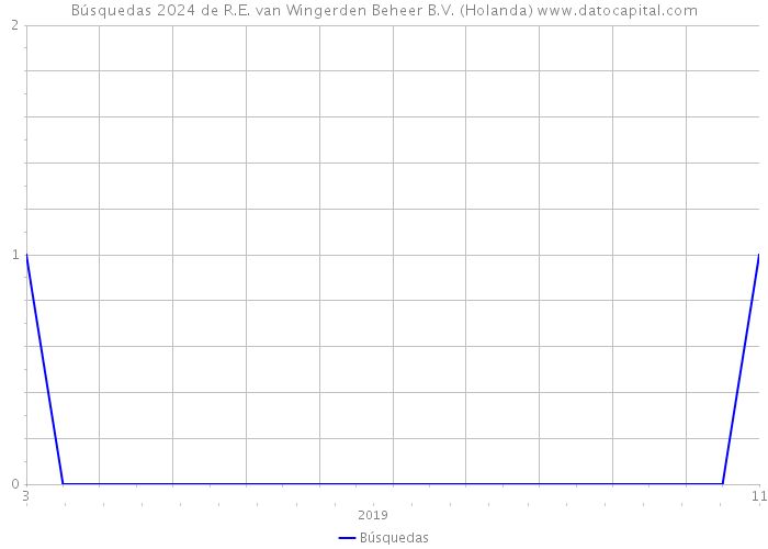 Búsquedas 2024 de R.E. van Wingerden Beheer B.V. (Holanda) 