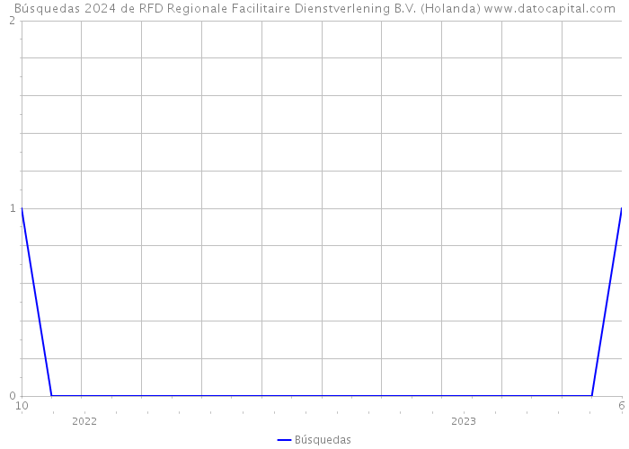 Búsquedas 2024 de RFD Regionale Facilitaire Dienstverlening B.V. (Holanda) 