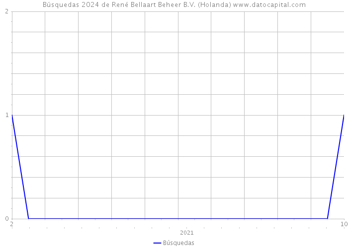 Búsquedas 2024 de René Bellaart Beheer B.V. (Holanda) 