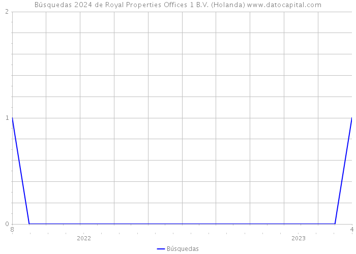 Búsquedas 2024 de Royal Properties Offices 1 B.V. (Holanda) 