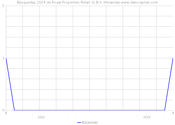 Búsquedas 2024 de Royal Properties Retail XL B.V. (Holanda) 
