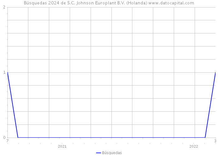 Búsquedas 2024 de S.C. Johnson Europlant B.V. (Holanda) 