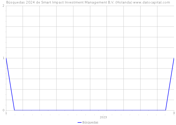 Búsquedas 2024 de Smart Impact Investment Management B.V. (Holanda) 